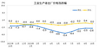 2023年10月份工业生产者出厂价格同比下降2.6% 环比持平