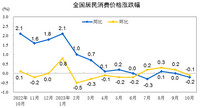 2023年10月份居民消费价格同比下降0.2% 环比下降0.1%