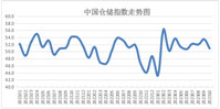 2023年10月份中国仓储指数显示：业务增长短期波动 后市预期仍然向好