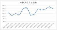 2023年10月份中国大宗商品指数（CBMI）为102.8%