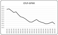 指数由升转降，全球经济波动下行—2023年10月份CFLP-GPMI分析