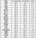 2023年10月全球主要国家制造业PMI