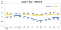 2023年10月份工业生产者出厂价格同比下降2.6%，环比持平