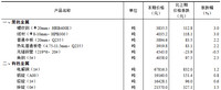 2023年11月上旬流通领域重要生产资料市场价格变动情况