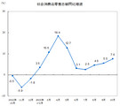 2023年10月份社会消费品零售总额增长7.6%