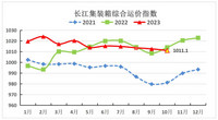 2023年10月长江集装箱运价指数情况分析