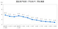 2023年1-10月份全国固定资产投资增长2.9%