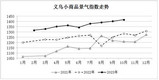 2023年10月份义乌小商品景气指数小幅上涨