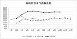 2023年10月份柯桥纺织景气指数略有下降