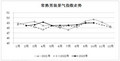 2023年10月份常熟男装景气指数略有上涨