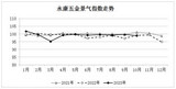 2023年10月份永康五金景气指数略有回落