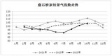 2023年10月份叠石桥家纺景气指数小幅上涨