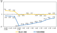 2023年1-10月份全国规模以上工业企业利润下降7.8%