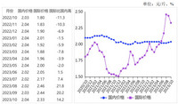 2023年10月国内稻米价格稳中略涨，国际米价继续回落