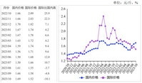 2023年10月国内外玉米价格均有所下跌