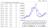 2023年10月国内外棉价环比下跌