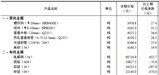 2023年11月下旬流通领域重要生产资料市场价格变动情况