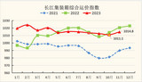 2023年11月长江集装箱运价指数情况分析