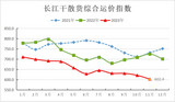 2023年11月长江干散货运价指数情况分析