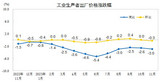 2023年11月份工业生产者出厂价格同比下降3.0%，环比下降0.3%