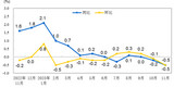 2023年11月份居民消费价格同比下降0.5%，环比下降0.5%