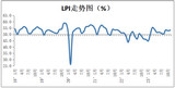 2023年11月中国<k>物流</k>业景气指数为53.3%