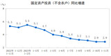 2023年1-11月份全国固定资产投资增长2.9%