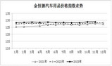 2023年11月份金恒德汽车用品价格指数总体平稳