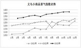 2023年11月份义乌小商品景气指数略有上涨