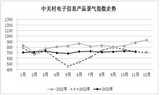 2023年11月份中关村电子信息产品景气指数略有回落