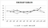 2023年11月份常熟男装景气指数小幅上涨