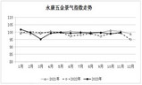 2023年11月份永康五金景气指数止降回升