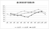 <k>2023</k>年11月份叠石桥家纺景气指数小幅上涨