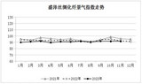 2023年11月份盛泽丝绸化纤景气指数略有回升