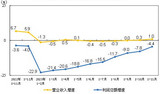 <k>2023</k>年1-11月份全国规模以上工业企业利润下降4.4%