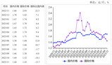 2023年11月国内小麦价格小幅回落，国际小麦价格下跌