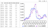 <k>2023</k>年11月国内外棉价继续下跌