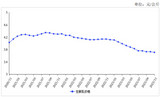 <k>2023</k>年11月生鲜乳收购价环比下跌