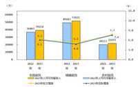 <k>2023</k>年居民收入和消费支出情况