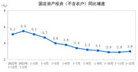 2023年全国固定资产投资增长3.0%