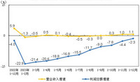 2023年全国规模以上工业企业利润下降2.3%