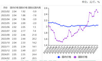 <k>2023</k>年2月国内稻米价格稳中略涨，国际米价有所下降