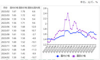 <k>2024</k>年2月国内小麦价格跌幅缩小，国际小麦继续下跌