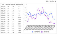 <k>2024</k>年2月国内外玉米价格均下跌