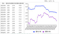 <k>2024</k>年2月国内大豆价格持平略跌，国际价格下跌