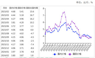 2024年2月国内外油料价格下跌，植物油价格涨跌分化