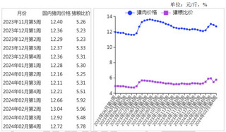 2024年2月猪肉价格止跌回升