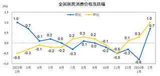 <k>2024</k>年2月份居民消费价格同比上涨0.7%环比上涨1.0%