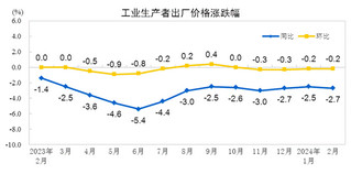 2024年2月份工业生产者出厂价格同比下降2.7%，环比下降0.2%