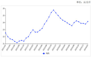 <k>2024</k>年2月禽肉价格小幅上涨
